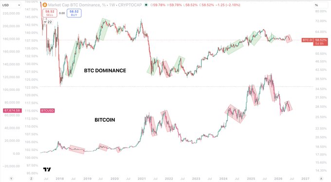 The image presents a detailed analysis of Bitcoin Dominance against the price of Bitcoin during different market conditions. When Bitcoin's value rises relative to the price of Bitcoin, we can infer that Bitcoin is dominant during this period. The chart also shows that when Bitcoin is weak compared to the overall price of Bitcoin, it gains more dominance in the market. This information could be useful for investors and traders monitoring and analyzing the performance of Bitcoin within various market conditions.