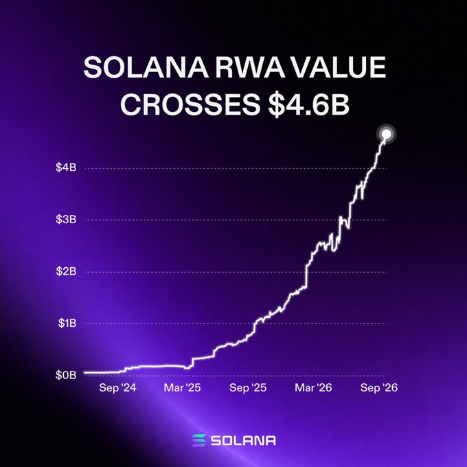 A line graph titled 'SOLANA RWA VALUE CROSSES $4.6B' shows a steep upward trend from September 2024 to September 2026 against a purple background, with the Solana logo at the bottom.