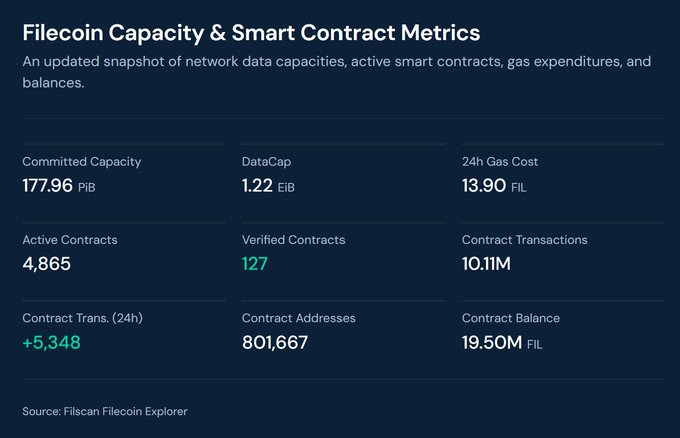 An infographic titled 'Filecoin Capacity & Smart Contract Metrics' showing statistics including Committed Capacity (177.96 PiB), DataCap (1.22 EiB), 24h Gas Cost (13.90 FIL), Active Contracts (4,865), Verified Contracts (127), and Contract Transactions (10.11M).