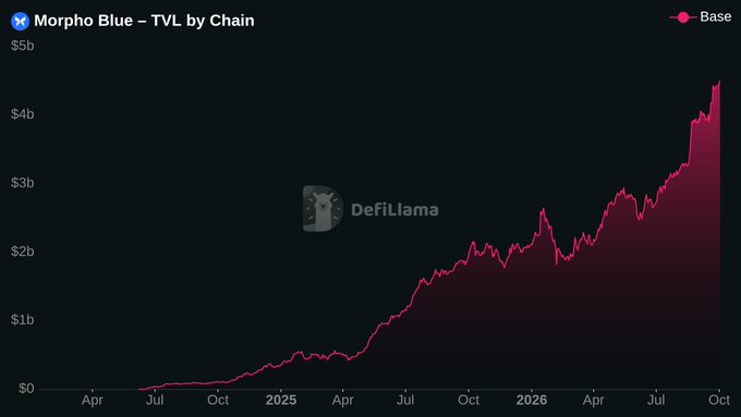 A line graph titled 'Morpho Blue – TVL by Chain' from DefiLlama showing Total Value Locked growing from $0 to over $4b on the Base chain between April and October.