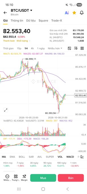 Binance trading app screenshot showing the BTC/USDT pair at $82,553.40 with a -0.59% change on a candlestick chart.