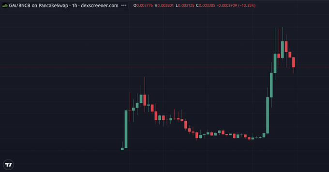 A candlestick chart of GM/BNCB on PancakeSwap via dexscreener.com, showing a 1-hour timeframe with an O of 0.003776, H of 0.003801, L of 0.003125, and C of 0.003385 (-10.35%).
