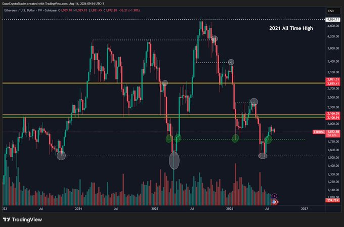 A candlestick chart of Ethereum (ETH/USD) on TradingView shows ETH trading at $1,873.45, oscillating between the $2,100 and $1,750 horizontal support/resistance levels, with the 2021 all-time high marked near $4,864 and the overall trend clearly downtrend. The chart visually supports the post's observation that ETH is trapped in a sideways range between these two key levels after a substantial decline from its peak.