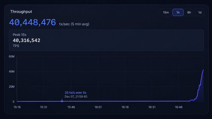 Throughput performance chart showing 40,448,476 tx/sec (5 min average) with a peak of 40,316,542 TPS, displaying a dramatic spike in transactions between 16:46 and the end of the timeframe.