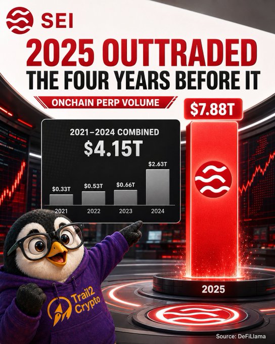The image features the SEI logo alongside a bar chart titled "2025 OUTTRADED THE FOUR YEARS BEFORE IT," showing onchain perpetual volume figures: 2021 ($0.33T), 2022 ($0.53T), 2023 ($0.66T), and 2024 ($2.63T), with the combined 2021–2024 total of $4.15T compared against a towering 2025 bar of $7.88T, accompanied by a penguin mascot in a "Trail2 Crypto" hoodie pointing at the data. This visual directly illustrates the post's claim that SEI's single-year 2025 volume of $7.88T nearly doubled the cumulative $4.15T traded across the prior four years, emphasizing SEI's strength in the trading sector.