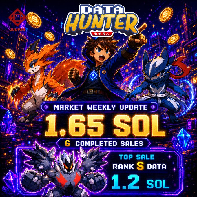 A vibrant promotional graphic for 'DATA HUNTER' featuring anime-style characters and creatures, displaying a 'MARKET WEEKLY UPDATE' of '1.65 SOL' with '6 COMPLETED SALES' and a 'TOP SALE RANK S DATA' at '1.2 SOL'.