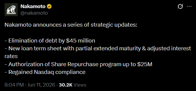 The image shows a Twitter post with text that talks about Nakamoto, a Bitcoin-related firm. It reads: "Nakamoto announces a series of strategic updates on strategic updates including [link to article]." The post goes on to explain that Nakamoto has sold Bitcoin worth $48 million and that a new loan term sheet was purchased for $45 million with an extended maturity & adjusted interest rate, as well as other terms that were approved. Although the sale ended, Nakamoto still holds 4,468 Bitcoins in its Treasury." This post relates to the Twitter conversation by addressing the strategic updates made by Nakamoto and providing details about the sale of Bitcoin worth $48 million and a new loan term sheet for $45 million with an adjusted interest rate.