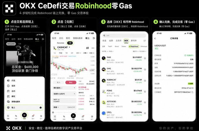 A Chinese promotional graphic for OKX CeDefi trading, titled 'OKX CeDefi交易Robinhood零Gas' showing 4 steps for zero-gas trading with screenshots of the OKX app interface.