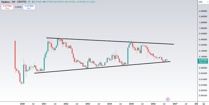 A 3-week candlestick chart of Hedera (HBAR/USD) showing a long-standing descending channel from 2020, with price currently testing the lower trendline support near $0.0770 (down 2.62%), supporting the post's bullish thesis that a bounce is imminent.