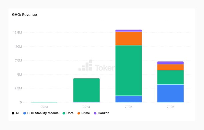 A stacked bar chart titled "GHO: Revenue" shows Aave's GHO revenue across 2023-2026, broken down by GHO Stability Module, Core, Prime, and Horizon categories, with 2025 reaching the highest total at ~$13M before declining to ~$7.4M in 2026 (visible as of the chart's date). The chart visually supports the accompanying post's claim that GHO has generated approximately $7.4M in revenue so far in 2026, transitioning from a $2.56M loss in 2024 to growing profitability.