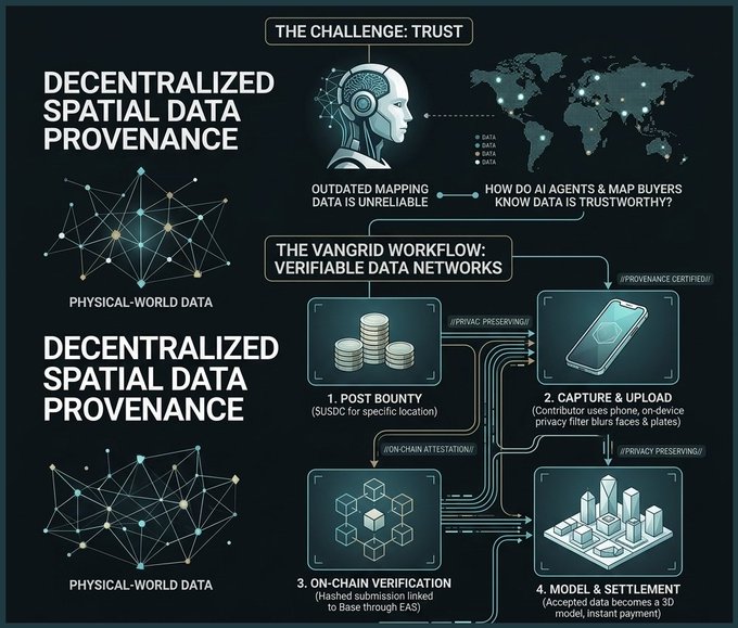 An infographic titled 'DECENTRALIZED SPATIAL DATA PROVENANCE' detailing the Vangrid workflow involving AI agents, on-chain verification, and physical-world data.
