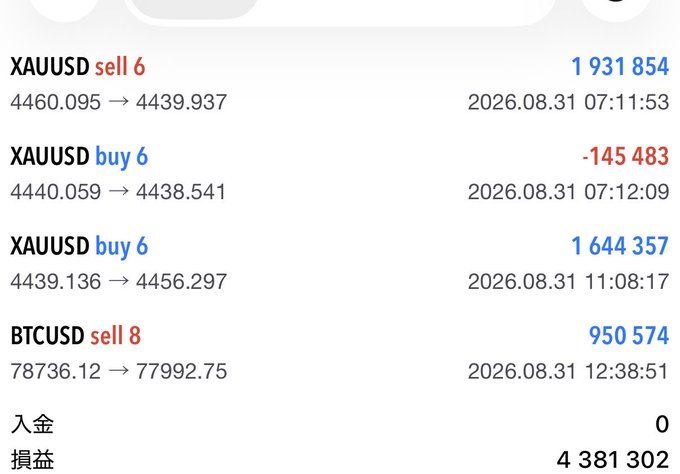A trading history screen showing four closed trades on August 31, 2026: three XAUUSD (gold) positions and one BTCUSD sell of 8 lots at 78,736.12 → 77,992.75, with a total profit (損益) of 4,381,302—corroborating the post's claim of taking profits on Bitcoin to reach a 4.38 million daily total.