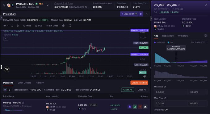 A cryptocurrency trading interface for PARASITE-SOL showing a price chart with a +999% spike, market cap of $1.75M, and a liquidity position panel on the right.
