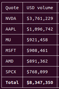 The image shows a table listing the top 6 stocks by USD trading volume—NVDA ($3.76M), AAPL ($1.10M), MU ($921K), MSFT ($908K), AMD ($891K), and SPCX ($768K)—totaling $8,347,350, which likely highlights the $PACK ETF's (SPCX) contribution to the combined volume of major semiconductor and tech holdings.