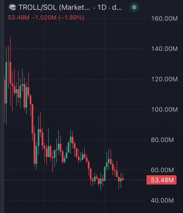 A candlestick chart shows TROLL/SOL market cap declining from ~150M to 53.48M, down 1.89% (-1.020M) on the daily timeframe.