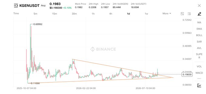 A Binance perpetual chart for **KGEN/USDT** shows the price consolidating within a descending wedge pattern near **$0.1982**, down **10.10%** in 24 hours with a high of $0.2208 and low of $0.1957, supporting the post's claim of a buy-zone retest after an earlier explosive rally.