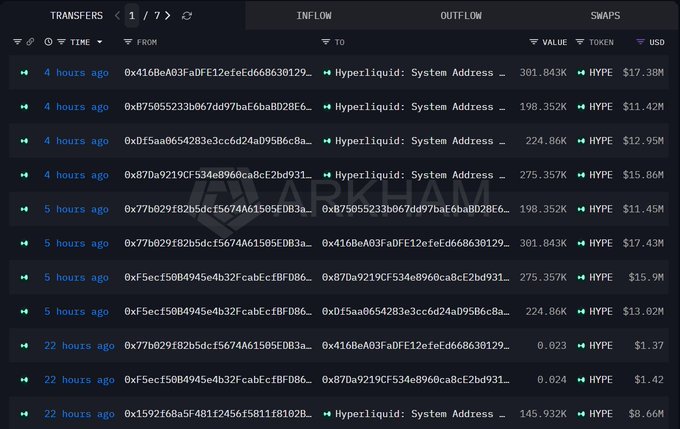 Arkham data shows 19 wallets transferred a total of 2.93M HYPE ($172M) to Hyperliquid's System Address for staking within 24 hours.