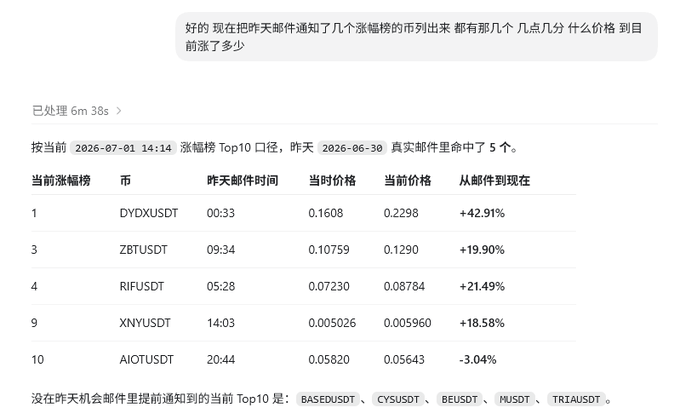 A trading report screenshot dated July 1, 2026, showing the current Top 10 gainers with 5 correctly predicted from yesterday's email, highlighting DYDXUSDT's gain of +42.91% (from 0.1608 to 0.2298), along with ZBTUSDT (+19.90%), RIFUSDT (+21.49%), XNYUSDT (+18.58%), and AIOTUSDT (-3.04%), while noting BASEDUSDT, CYSUSDT, BEUSDT, NUSDT, and TRIAUSDT were not predicted.