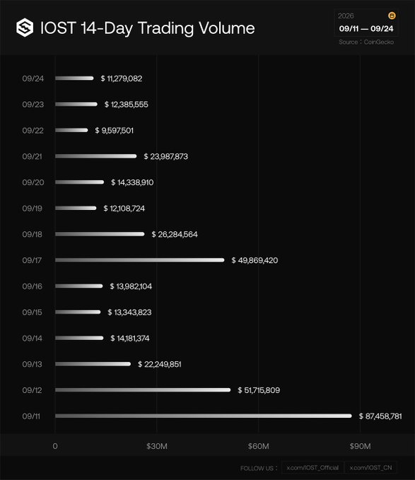 A bar chart titled 'IOST 14-Day Trading Volume' showing daily values from 09/11 to 09/24, with the highest volume of $87,458,781 on 09/11.