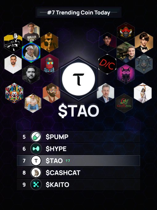 Trending coin leaderboard graphic showing $TAO as #7 trending coin today, surrounded by hexagonal profile pictures and a ranking list including $PUMP, $HYPE, $TAO, $CASHCAT, and $KAITO.