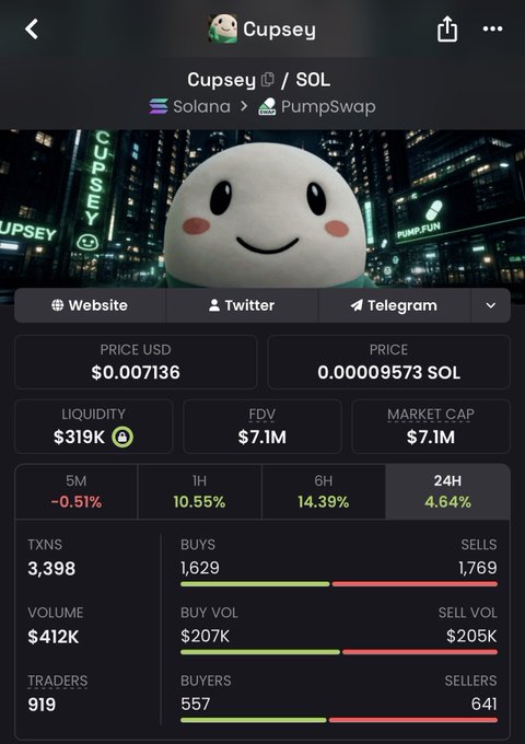 A screenshot of a Solana token dashboard for "Cupsey" ($CUPSEY) on PumpSwap, showing a price of $0.007136 USD, market cap of $7.1M, and positive gains of 14.39% over 6H and 10.55% over 1H, supporting the post's claim that the token is holding strong amid predictions of an ATH breakout.