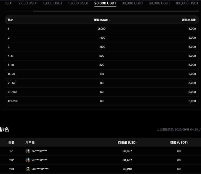 A trading or rewards leaderboard interface displaying USDT rewards for ranks 1-200 based on trading volume, with '20,000 USDT' highlighted at the top and user rankings 191-193 listed at the bottom.