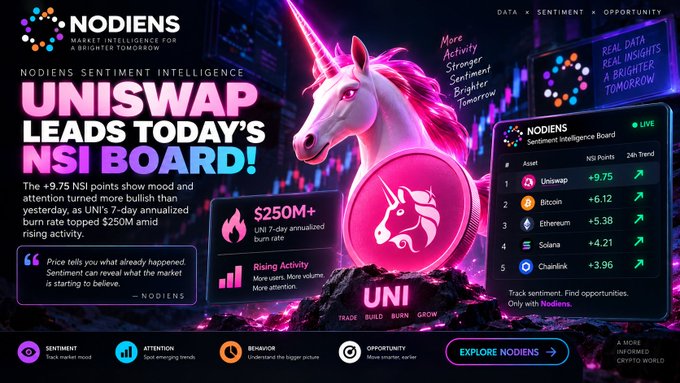A crypto market intelligence graphic by Nodiens showing 'UNISWAP LEADS TODAY'S NSI BOARD!' with the UNI token featured prominently and a leaderboard of cryptocurrencies.