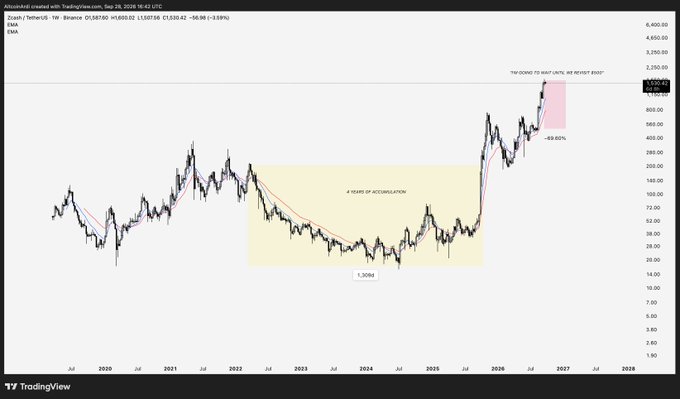A TradingView chart of Zcash/US Dollar (ZEC/USD) on a weekly timeframe dated September 26, 2026, showing a price of $1,520.42 (-56.96%), with annotations highlighting "4 YEARS OF ACCUMULATION" between 2022-2026, a "+89.60%" recent gain, and a note stating "TRY GOING TO $497 UNTIL WE REPEAT 2020." The chart visually reinforces the post's argument against waiting for a ZEC pullback to $500, illustrating that after four years of consolidation, Zcash has already broken out into a powerful uptrend that makes a 70% retrace unlikely.