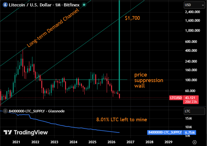 The image shows a line chart with black and red lines representing an upward trend in cryptocurrency prices, specifically for Litecoin (LTC). The price of LTC seems to be increasing over time. At the top, there's text providing information about trading strategy, such as "Long term demand channel" and "Price suppression wall". This suggests that the user should focus on maintaining a position below this channel in order to limit their exposure to potential price fluctuations above it, thereby reducing risks associated with trading cryptocurrency like Litecoin.