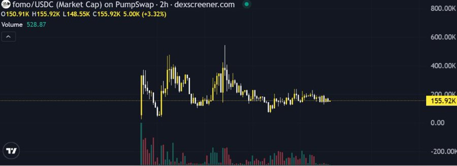 A 2-hour candlestick chart from dexscreener.com showing the $FOMO/USDC pair on Pumpswap with a market cap of 150.91K–155.92K (+3.32%), trading volume of 528.87, and a recent price spike. The chart's modest but active trading activity supports the post's framing of $FOMO as an emerging project under steady development.