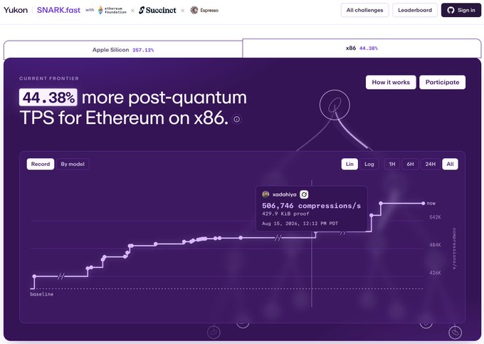 The image shows a leaderboard for "Yukon SNARK.fast" displaying a current frontier of "44.38% more post-quantum TPS for Ethereum on x86," with a highlighted record by "xadahiya" achieving 506,746 compressions/s using a 429.9 KiB proof. This relates to the post by highlighting the expansion of the SNARK.fast competition from Apple Silicon (where agents reached 1.8M BLAKE3 compressions/sec) to x86 Linux, with the chart now tracking x86 performance improvements over the baseline.