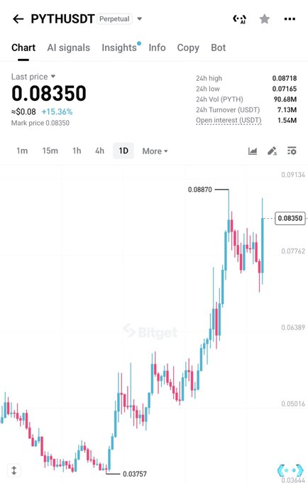 A Bitget trading chart shows PYTHUSDT perpetual at a last price of $0.08350, up 15.36%, with a 24-hour high of $0.08718 and low of $0.07165 on a 1-day timeframe. The candlestick chart illustrates PYTH's continued upward momentum, rising from a recent low of $0.03757 toward its current level near $0.08870.