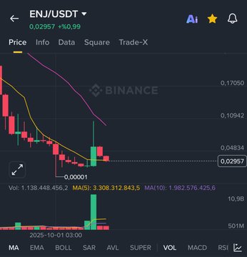 A Binance trading chart for the ENJ/USDT pair shows a sharp price decline to 0.02957 (-0.99%), with the post referencing the October 10th liquidity drop highlighted on the chart around the 0.00001 mark, illustrating the steep fall being discussed.