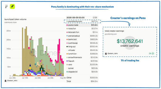 The image illustrates Pons.family's dominance on the Rosehood Chain, showing launchpad token volume rankings led by "ponsfamilyroom" at $477.9k, with the creator earning $13,762,641 in fees (1% of trading fee) on Pons—supporting the claim that despite $CASHCAT's underwhelming listing performance, Pons continues to lead in trading volume activity.