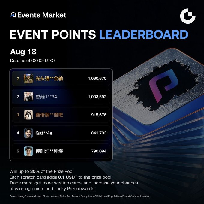The image shows the Events Market “Event Points Leaderboard” for Aug. 18, led by 光头强**会输 with 1,060,670 points, followed by 香菇1**34 (1,003,592), 翻倍翻**倍吧 (915,676), Gat**4e (841,703), and 俺叫坤坤**坤爆 (790,094). It highlights the shared Points Pool, where the top 100 can receive up to 30%, with each opened scratch card adding 0.1 USDT to the prize pool.