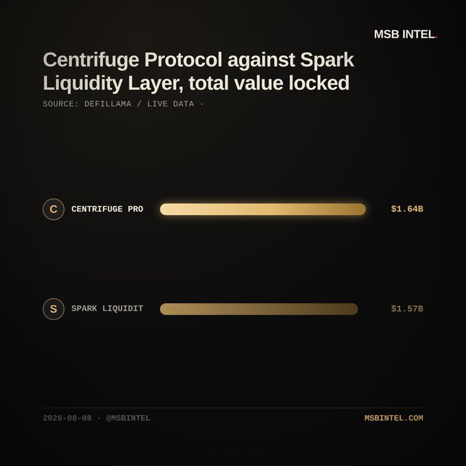 An infographic titled 'Centrifuge Protocol against Spark Liquidity Layer, total value locked' showing CENTRIFUGE PRO at $1.64B and SPARK LIQUIDIT at $1.57B, sourced from Defillama.