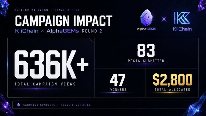 The image is a "Campaign Impact" final report for the KiiChain × AlphaGEMs Round 2 creator campaign, highlighting key metrics: 636K+ total campaign views, 83 posts submitted, 47 winners, and $2,800 total allocated. It visually summarizes the campaign's success, aligning with the post celebrating the 3-day effort and impressive engagement results.