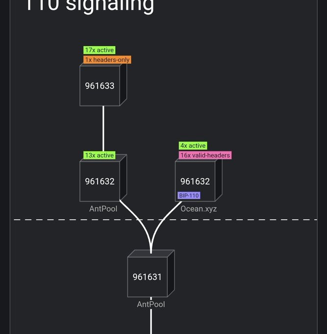 A technical diagram titled 'TTD signaling' showing blockchain-like blocks (961631, 961632, 961633) with annotations indicating active nodes, valid-headers, headers-only, and BIP-110 signaling across AntPool and Ocean.xyz.