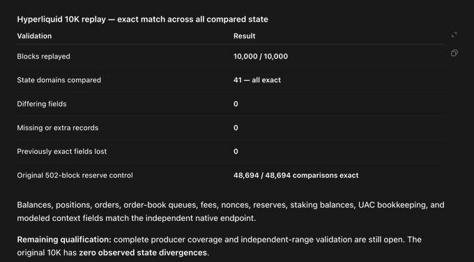 A validation table for a 'Hyperliquid 10K replay' showing 10,000/10,000 blocks replayed with 41 state domains compared and 0 differing fields, indicating an exact match.