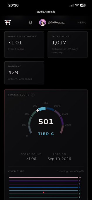 A mobile screenshot from studio.hazel.io showing user @0xPeggy_ with a Badge Multiplier of x1.01, Total YORAI of 1,017, Ranking #29, and a Social Score of 501 (Tier C).