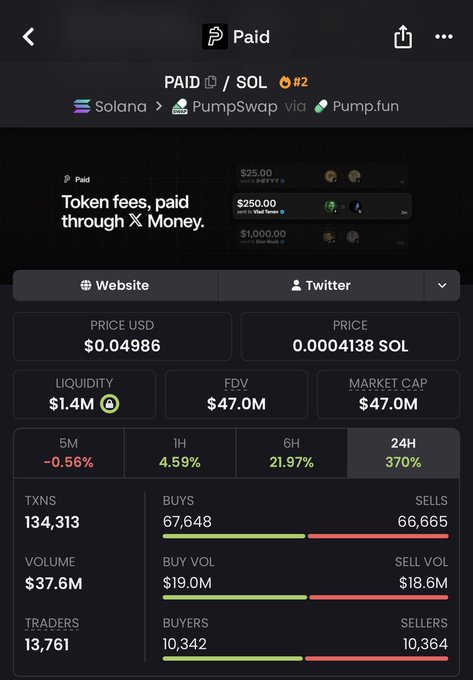 A screenshot of the PAID (PAID/SOL #2) token page on Solana via PumpSwap/Pump.fun, showing a price of $0.04986, market cap of $47.0M, and a 370% gain over 24 hours, supporting the post's claim of the token's massive 2000x surge after the early call.