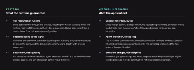 A dark informational slide divided into two columns titled 'PROTOCOL: What the runtime guarantees' and 'VERTICAL INTEGRATION: What the apps inherit', listing technical bullet points about tier resolution, capital binding, settlement, conditional orders, agent execution, and emissions.