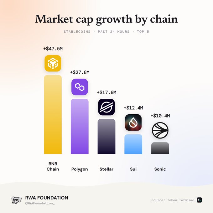 A bar chart titled 'Market cap growth by chain' showing stablecoin growth in the past 24 hours for the top 5 chains: BNB Chain (+$47.5M), Polygon (+$27.8M), Stellar (+$17.6M), Sui (+$12.4M), and Sonic (+$10.4M), credited to RWA Foundation and Token Terminal.