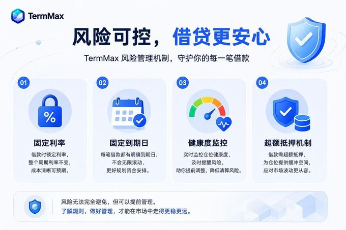 A Chinese-language infographic for TermMax titled '风险可控，借贷更安心' detailing four risk management features: fixed interest rate, fixed maturity, health monitoring, and over-collateralization.