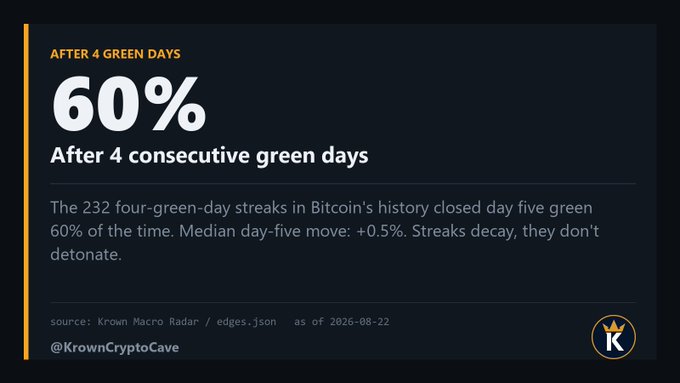 An infographic from Krown Crypto Cave (@KrownCryptoCave) highlighting that after 4 consecutive green days in Bitcoin's history (which has occurred 232 times), day 5 closes green 60% of the time with a median move of +0.5%. The post emphasizes that streaks don't detonate—they simply decay and stop paying much.
