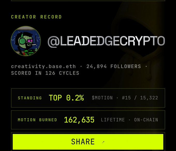 A creator record profile card for '@LEADEDGECRYPTO' on creativity.base.eth with 24,894 followers, showing a Top 0.2% standing at #15 / 15,322 in $MOTION, with 162,635 lifetime on-chain motion burned.