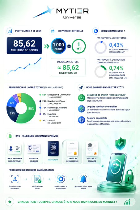 The image is a French-language infographic for "MYTIER Universe" displaying key metrics including 85.62 billion points mined to date (equivalent to ~85.62 million MT), a conversion rate of 1,000 points = 1 MT, and a token allocation breakdown showing 58% to Ecosystem & Community (11.6M MT), 23% Development Team, 10% Marketing & Partners, 5% Investors, and 4% LP Pool. It also outlines the KYC process requiring national ID, driving permit, passport, and birth/school certificates, directly addressing the community's concerns about KYC verification delays mentioned in the post.