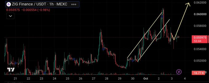 The image shows a ZIG Finance/USDT 1-hour candlestick chart on MEXC, currently priced at $0.055975 (-0.98%), with white trendlines forming an ascending channel and a yellow arrow projecting toward the $0.06200 resistance. The bullish technical setup visually reinforces the post's optimistic claim that "$ZIG" is on a relentless "Uptober" rally, with the analyst pointing to an eventual $0.10 target as the channel breakout continues.