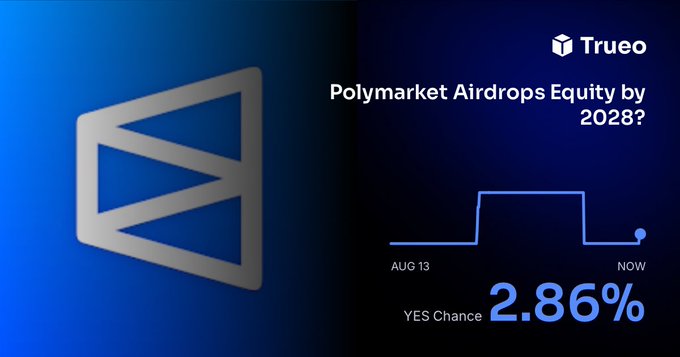 A True.io graphic asking 'Polymarket Airdrops Equity by 2028?' showing a 2.86% YES chance with the Polygon (MATIC) logo on the left.