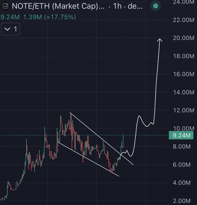 A 1-hour TradingView chart of the NOTE/ETH market cap shows the token breaking out of a descending wedge pattern, surging approximately 17.75% (+1.39M) from 7.85M to 9.24M, with a hand-drawn white arrow projecting a continued rally toward 20M+, supporting the post's bullish claim that $NOTE is "full sending" toward a 100M+ market cap on mainnet release.